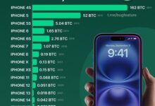 Анализ данных от CoinGecko показывает, что за последние 13 лет стоимость iPhone в биткоинах значительно снизилась